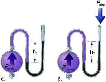 ΣΧΗΜΑ 1.13 Το Μανόμετρο είναι όργανο για τη μέτρηση της πίεσης. Υπάρχουν δύο βασικοί τύποι μανομέτρων: α. του κλειστού τύπου, όπου ισχύει pαερίου = pστήλης Hg β. του ανοικτού τύπου, όπου ισχύει pαερίου = pστήλης Hg + patm,