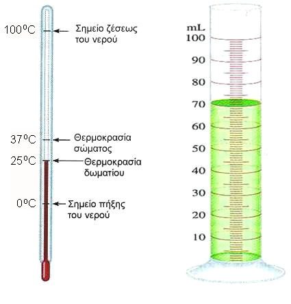 ΣΧΗΜΑ 1.1 α. Θερμόμετρο β. Ογκομετρικός κύλινδρος, για τη μέτρηση της θερμοκρασίας και του όγκου ενός υγρού, αντίστοιχα.