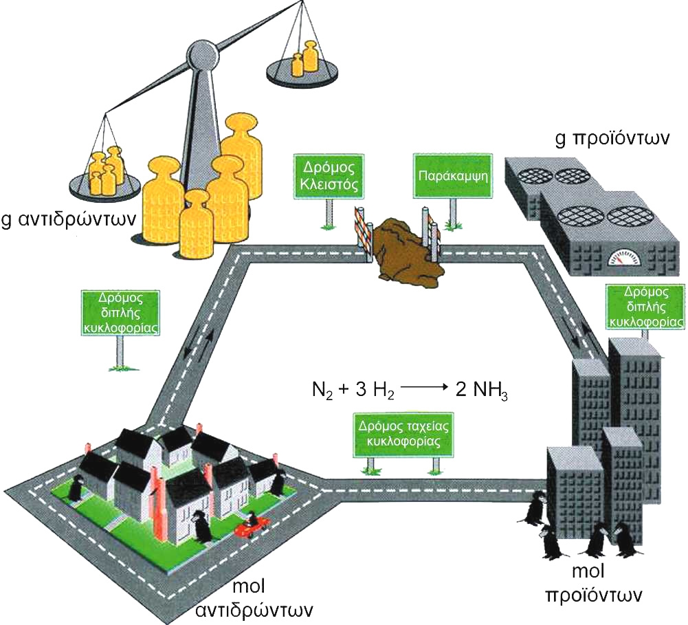 ΣΧΗΜΑ 4.9 Εικονική παρουσίαση της μεθοδολογίας που ακολουθούμε σε στοιχειομετρικούς υπολογισμούς. Σε μία χημική εξίσωση δεν περνάμε απ' ευθείας από τη μάζα των αντιδρώντων στη μάζα των προϊόντων. Θα πρέπει πρώτα οι μάζες να μετατραπούν σε mol. Αυτό γίνεται επειδή οι συντελεστές της χημικής εξίσωσης καθορίζουν τις αναλογίες mol αντιδρώντων και προϊόντων.
