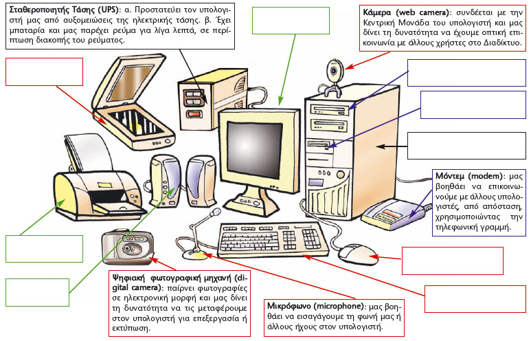 Εικόνα 2.3. Το Υλικό Μέρος ενός υπολογιστικού συστήματος