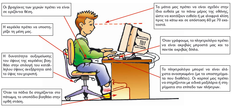 Εικόνα 3.1. Η σωστή στάση εργασίας στον υπολογιστή