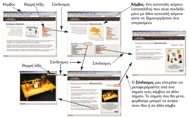 Εικόνα 12.4. Τα κείμενα των ιστοσελίδων αποτελούν ένα υπερκείμενο, που μας επιτρέπει να ακολουθούμε το δικό μας μονοπάτι ανάγνωσης.