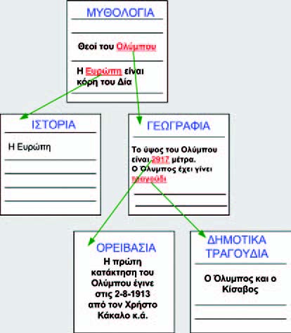 Εικόνα 12.5. Ακολουθώντας τους συνδέσμους ενός υπερκειμένου