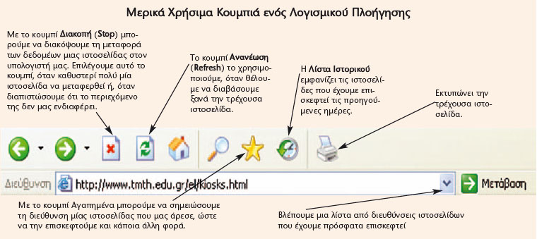 Εικόνα 12.7. Χρήσιμα πλήκτρα ενός Λογισμικού Πλοήγησης