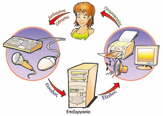 Εικόνα 1.3. Ο Υπολογιστής ως μηχανή επεξεργασίας δεδομένων