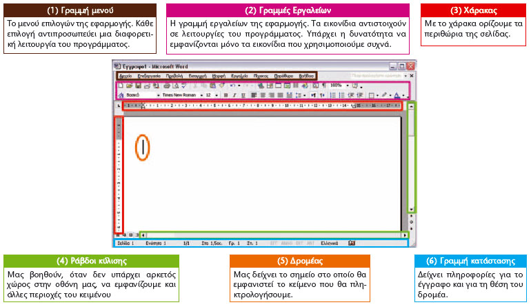 Εικόνα 10.1. το Περιβάλλον του Επεξεργαστή Κειμένου Word του MS-Office