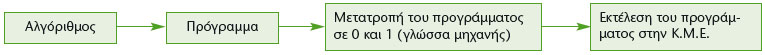 Σχήμα 1.3. Στάδια για την εκτέλεση ενός αλγορίθμου από την Κ.Μ.Ε. του υπολογιστή
