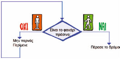 Εικόνα 2.10. Σχηματική αναπαράσταση του αλγορίθμου έλεγχος φαναριού πεζών