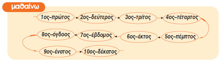 Πόσοι είναι οι μαθητές στην τάξη μου