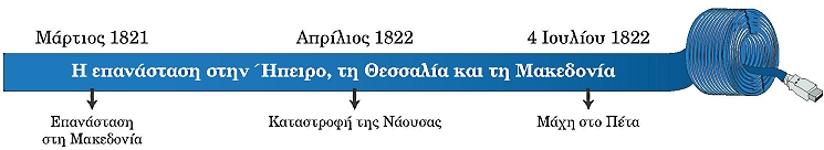 ιστορική γραμμή