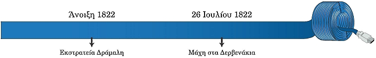 ιστορική γραμμή