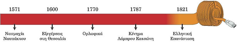ιστορική γραμμή