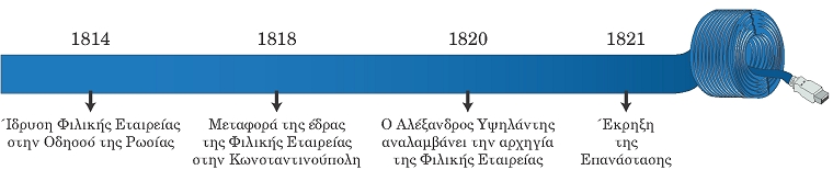 ιστορική γραμμή