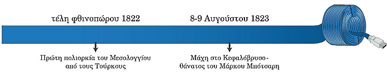 ιστορική γραμμή