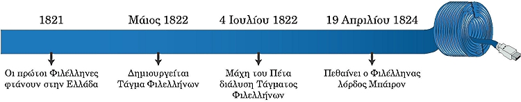 ιστορική γραμμή