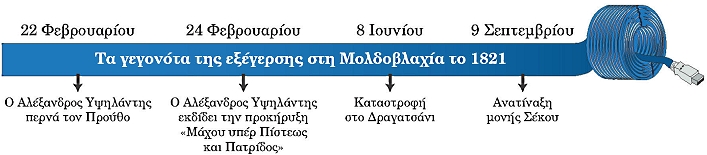 ιστορική γραμμή