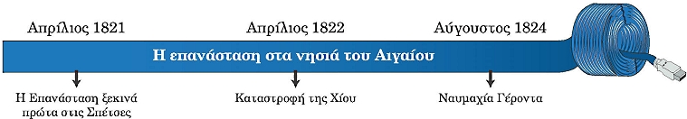 ιστορική γραμμή