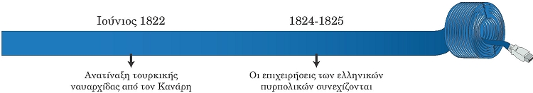 ιστορική γραμμή