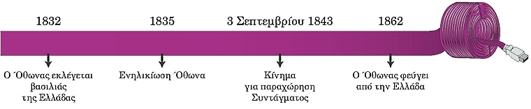 ιστορική γραμμή