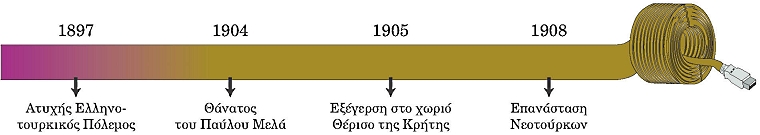 ιστορική γραμμή