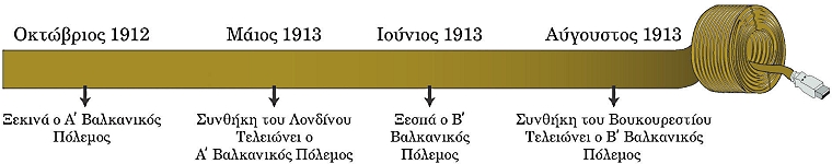 ιστορική γραμμή