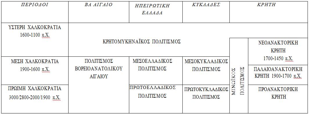 Πίνακας χρονικών υποδιαιρέσεων των πολιτισμών του χαλκού στην Ελλάδα