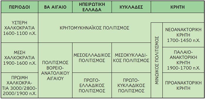 Πίνακας χρονικών υποδιαιρέσεων των πολιτισμών του χαλκού στην Ελλάδα