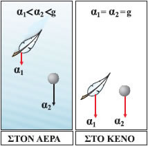 Εικόνα 1.2.15 Πτώση σωμάτων.