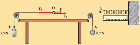 Εικόνα 2α Σύνθεση δυνάμεων αντίθετης κατεύθυνσης.