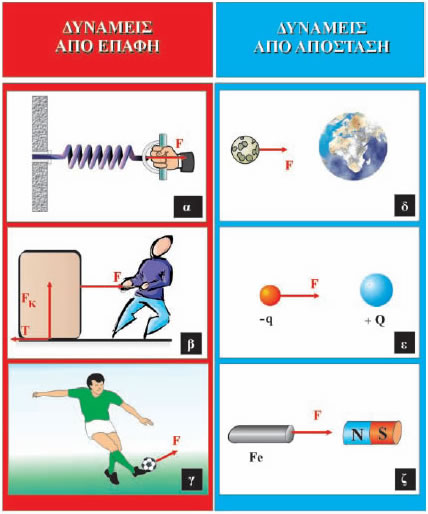 Εικόνα 1.3.6 Εικόνες δυνάμεων από επαφή και από απόσταση.