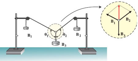 Εικόνα 1.3.8 Διάταξη για τον σχεδιασμό τον παραλληλογράμμου δυνάμεων.