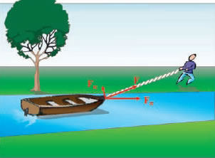 Εικόνα 1.3.10 Ανάλυση δύναμης σε δυο συνιστώσες.