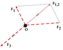 Εικόνα 1.3.14 H F3 και F1,2 είναι αντίθετες.