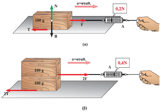 Εικόνα 1.3.17 Όταν το σώμα ολισθαίνει μιλάμε για τριβή ολίσθησης.