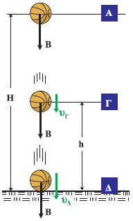 Εικόνα 2.1.14 Η δυναμική ενέργεια μετατρέπεται σε κινητική.