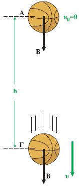 Εικόνα 2.1.17 H μηχανική ενέργεια της μπάλας διατηρείται σταθερή.