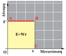 Εικόνα 2.1.6 Το έργο της σταθερής δύναμης F, είναι αριθμητικά ίσο με το εμβαδό Ε.