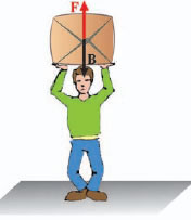 Εικόνα 2.1.8 Ο άνθρωπος δεν παράγει έργο.