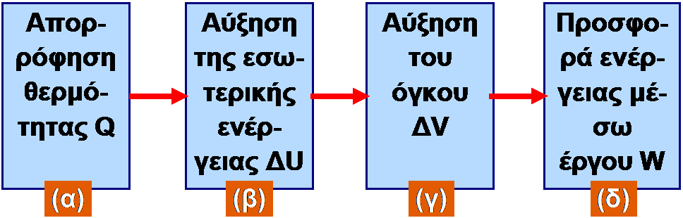 Εικόνα 2.2.11 H θερμότητα που απορροφήθηκε προκάλεσε αύξηση της εσωτερικής ενέργειας και παραγωγή έργου.