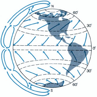 Λόγω διαφοράς θερμοκρασίας μεταξύ πόλων και ισημερινού, δημιουργούνται ρεύματα αέρα, με φορά από τον ισημερινό προς τους πόλους. Επίσης, δημιουργούνται ζώνες υψηλής και χαμηλής πίεσης, οι οποίες προσδιορίζουν τη φορά των ανέμων σε κάθε ημισφαίριο. Λόγω της περιστροφής της Γης, τα ρεύματα εκτρέπονται προς διαφορετικές κατευθύνσεις στο βόρειο και το νότιο ημισφαίριο.