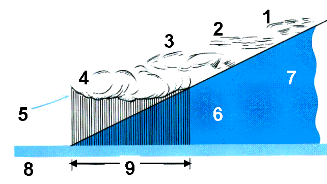 Εικόνα 1. Θύσανοι, 2. Στρώματα θυσάνων, 3. Υψισωρείτες, 4. Μελανοστρώματα, 5. Θερμός αέρας, 6. Βροχή, 7. Ψυχρός αέρας, 8. Θερμό μέτωπο, 9. 100-200 Km