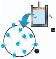 Εικόνα 2.2.3 Εικόνα 2.2.3α Φαίνεται ένας κύλινδρος που περιέχει ένα αέριο αεροστεγώς κλεισμένο με έμβολο βάρους Β. Το έμβολο μπορεί να κινείται χωρίς τριβές. Εικόνα 2.2.3β Έχει αναπαρασταθεί σε μεγέθυνση μέρος του αερίου της εικόνας 2.2.3α. Στην αναπαράσταση αυτή τα μόρια του αερίου συμβολίζονται με μπλε σφαιρίδια.