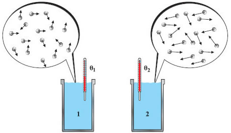 Εικόνα 2.2.8 To δοχείο 1 περιέχει κρύο νερό και το δοχείο 2 ζεστό (δη-
λαδή θ1 < θ2). Tα μόρια του νερού απεικονίζονται με σφαιρίδια και οι ταχυτητές τους με βέλη. Στο ζεστό νερό τα μόρια κινούνται με μεγαλύτερες ταχύτητες, οι οποίες παριστάνονται με βέλη μεγαλύτερου μήκους.