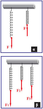 Εικόνα 1.2.2 Στην εικόνα α, οι δυνάμεις, παρόλο που έχουν το ίδιο μέτρο, προκαλούν διαφορετικά αποτελέσματα, γιατί έχουν διαφορετική φορά. Στην εικόνα 6, δυνάμεις διαφορετικού μέτρου προκαλούν διαφορετικά αποτελέσματα
