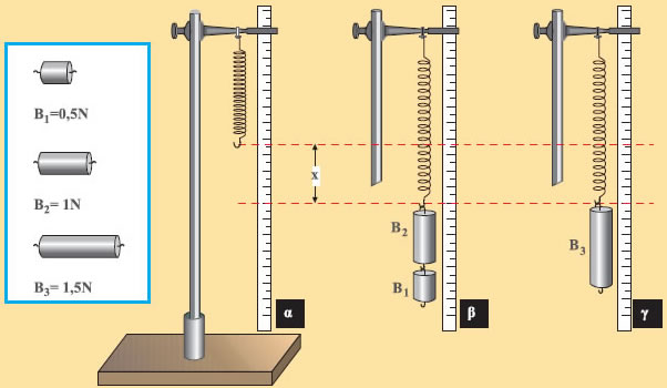 Εικόνα 1 Σύνθεση δύο δυνάμεων ίδιας κατεύθυνσης.