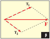 Εικόνα 1.3.7β Προσδιορισμός συνισταμένης δύναμης F.