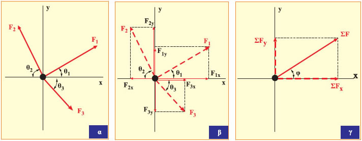 Εικόνα 1.3.12 Προσδιορισμός της συνισταμένης τριών ομοεπιπέδων δυνάμεων με ανάλυση σε συνιστώσες.