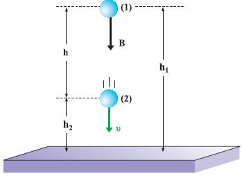 Εικόνα 2.1.11 Η διαφορά δυναμικής ενέργειας U1 - U2 = WΒ(1-->2).