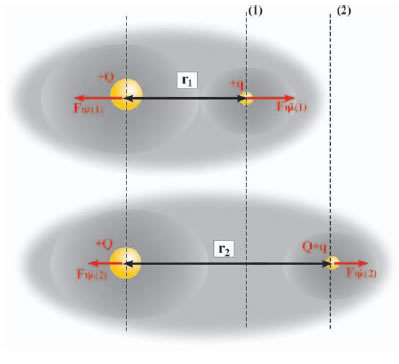 Εικόνα 2.1.13 Το φορτίο +Q είναι ακλόνητο. Το φορτίο +q μετακινείται από τη θέση (1) στη θέση (2). Τότε U1 - U2 = WFηλ(1-->2).