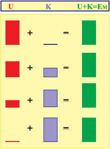 Εικόνα 2.1.16 H μείωση της U είναι ίση με την αύξηση της K.